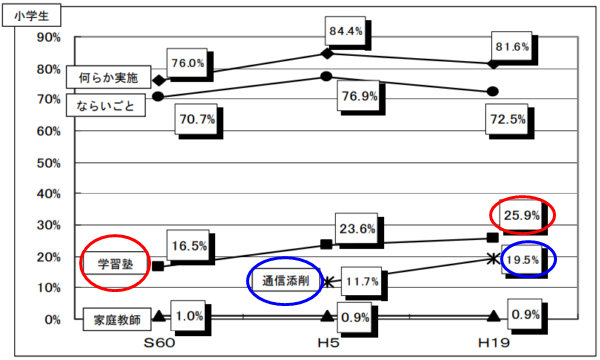 文部科学省の調べ