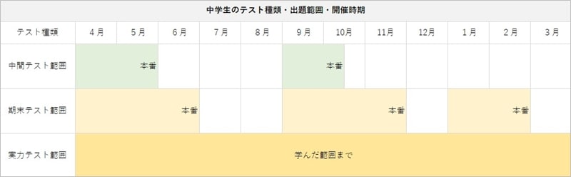 中学生におすすめテスト勉強スケジュール