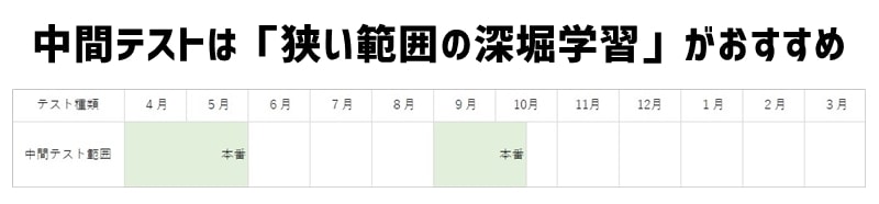 中間テスト対策スケジュール