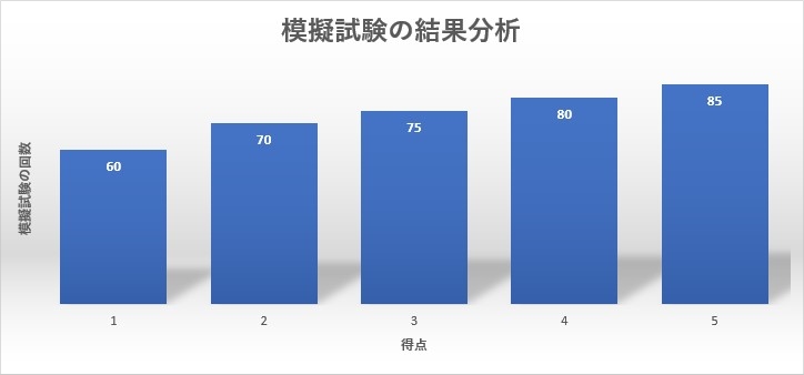 勉強法3：模擬試験で本番慣れ