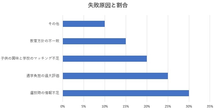 失敗例と原因