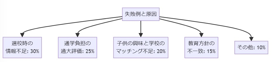 同じ失敗を避ける方法