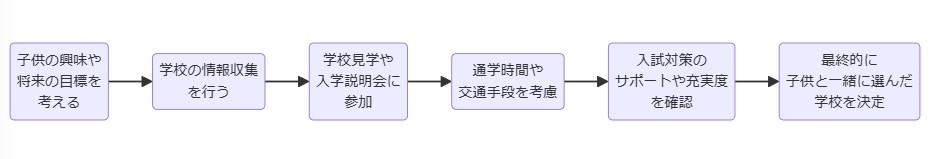 5. 学校選びのプロセスとスケジュールを立てる