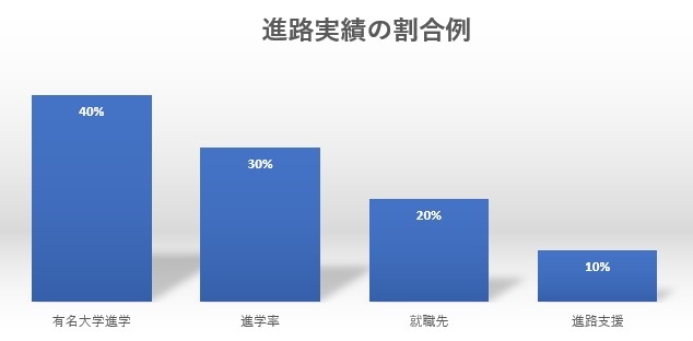 7. 学校の評判と卒業生の進路実績を調べる