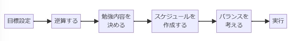 勉強計画を立てる方法