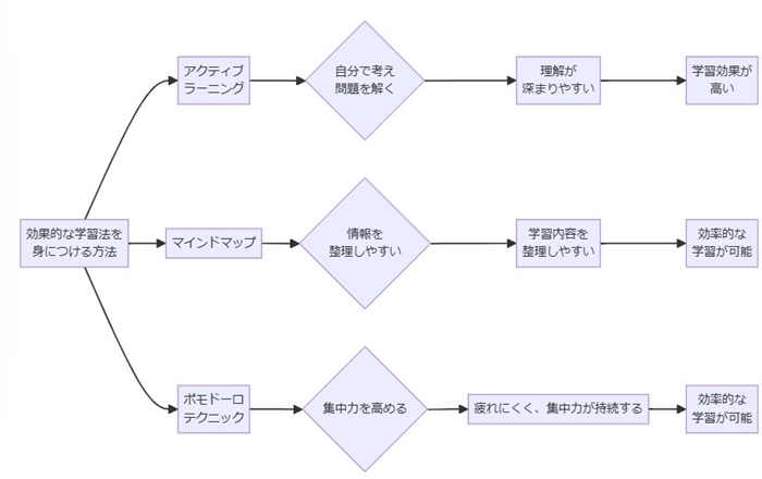 効果的な学習法を身につける方法