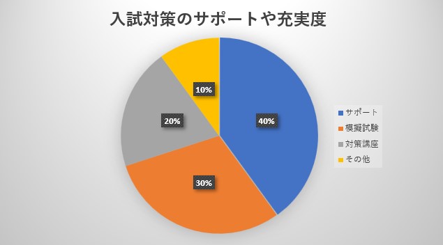 4. 入試対策のサポートと充実度