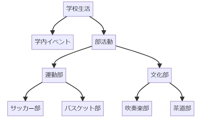 3. 学校生活や部活動について