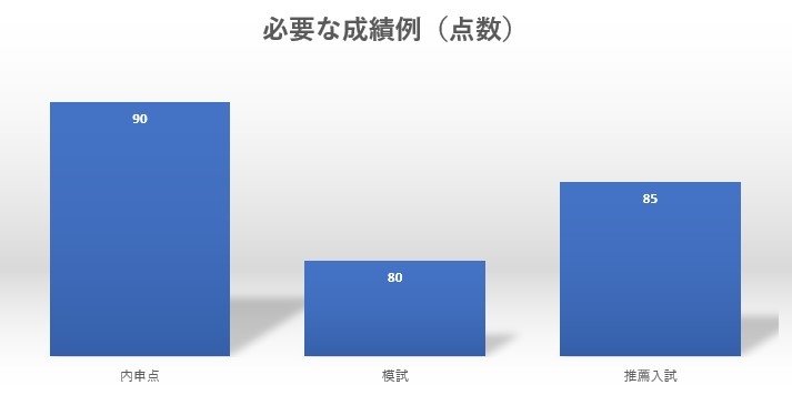 6. 進学に必要な成績や試験内容について