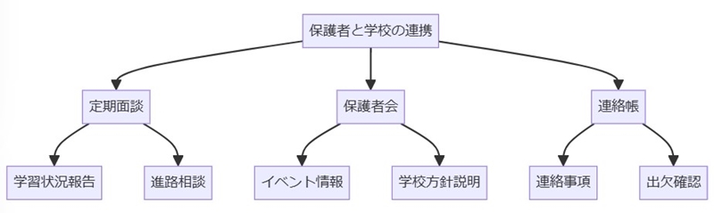 7. 保護者と学校の連携について