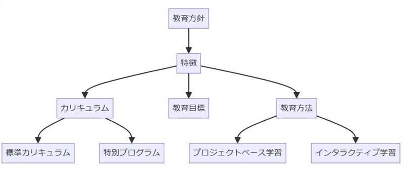 1. 学校の教育方針と特徴について