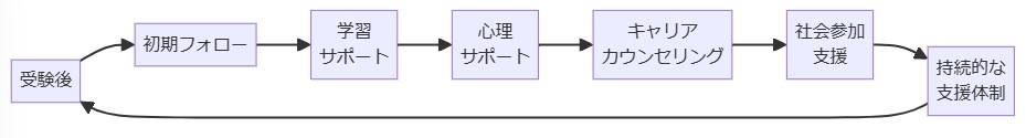 継続的な支援の重要性