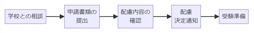 事前の相談と手続き