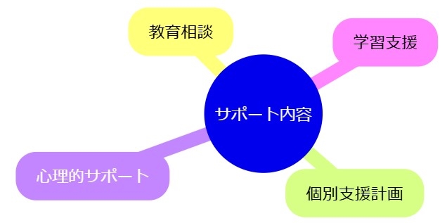 学校や専門機関のサポート