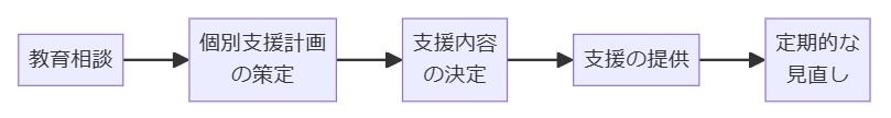 特別支援教育の仕組み