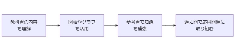 公民の基本を抑える：教科書と参考書の活用法