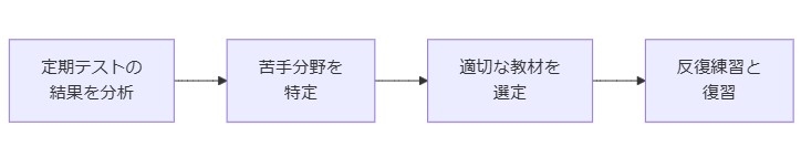 自分の弱点を見つける方法