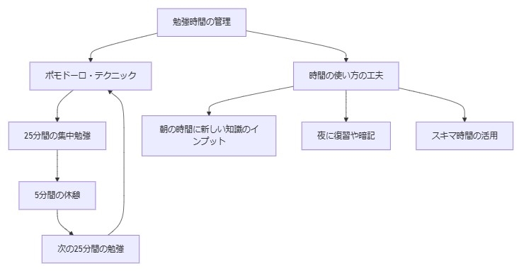 勉強時間を最大限に活用するコツ