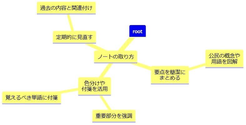 効果的なノートの取り方と整理術