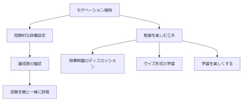 モチベーションを維持するための工夫