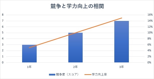 刺激的な仲間との競争と切磋琢磨