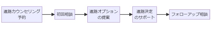 進路カウンセリングと相談の重要性