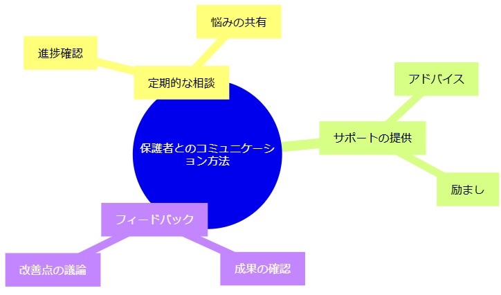 保護者とのコミュニケーション