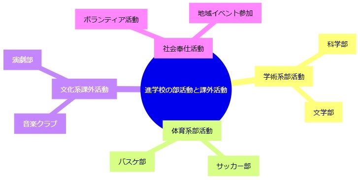 多様な部活動や課外活動の充実