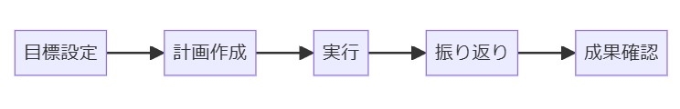 効果的な勉強方法の確立