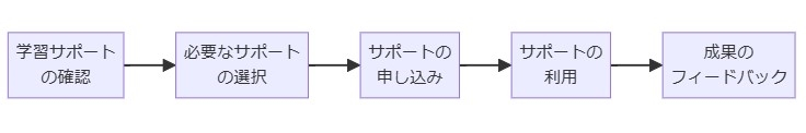 学習サポートの活用法