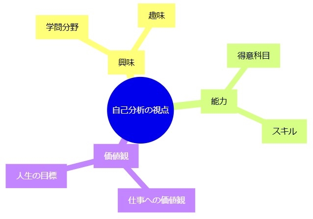 自己分析と適性の把握