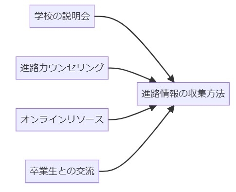 多様な進路情報の収集と活用