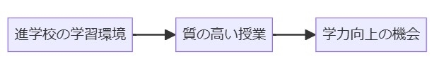 高い学習環境と学力向上の機会