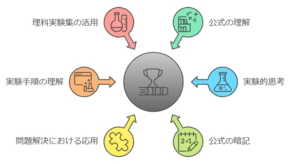 【理科】偏差値70に必要な実験的思考と理論の理解