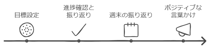 親子で目標を共有し、モチベーションを維持する方法