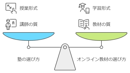 塾やオンライン教材の選び方と活用法