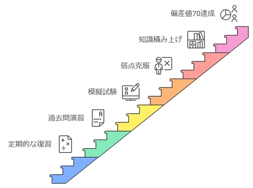 コツコツ積み重ねる勉強が成功への鍵