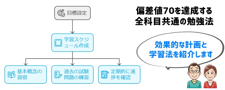 偏差値70を達成するための全科目共通の勉強法