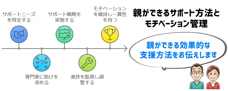 親ができるサポート方法とモチベーション管理