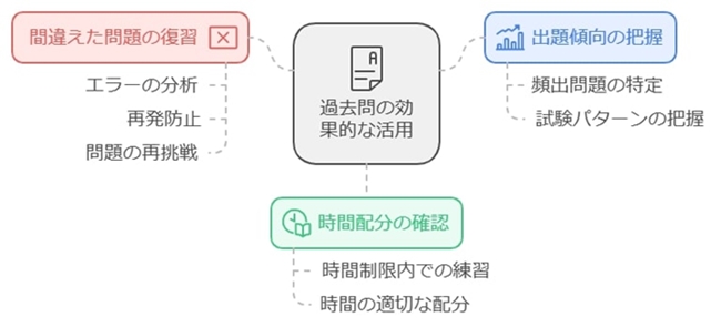 過去問の活用方法：偏差値70を目指す受験対策