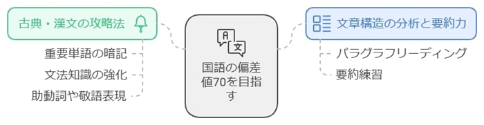 【国語】偏差値70を目指す読解力と論理的思考の磨き方