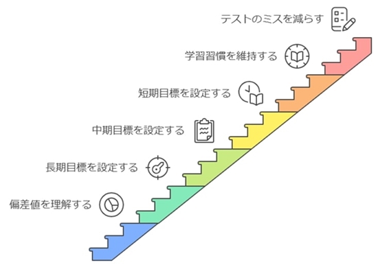 偏差値とは？70の意味と目標設定の重要性