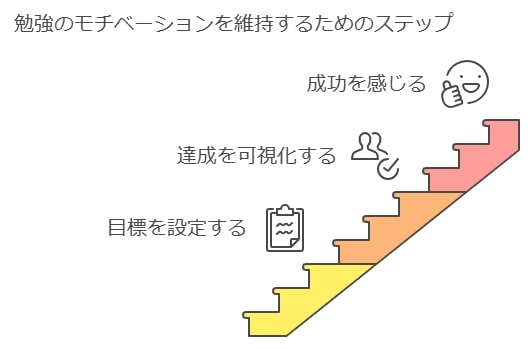 小さな成功体験を積み重ねる方法