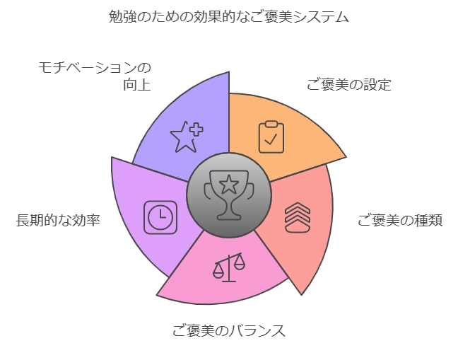 達成感を感じられるご褒美システムを導入する