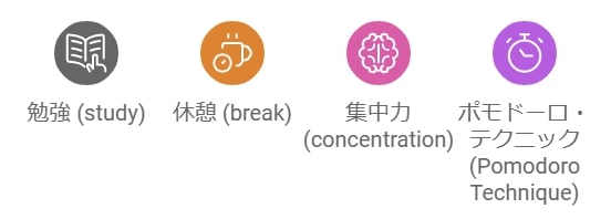 勉強のペースを維持するための休憩の取り方