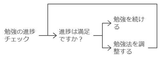 勉強法の見直しと最適化のタイミング