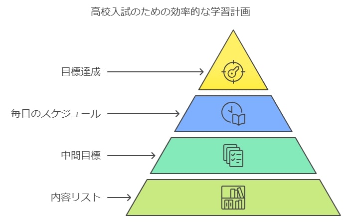 逆算して作る勉強計画の作成方法