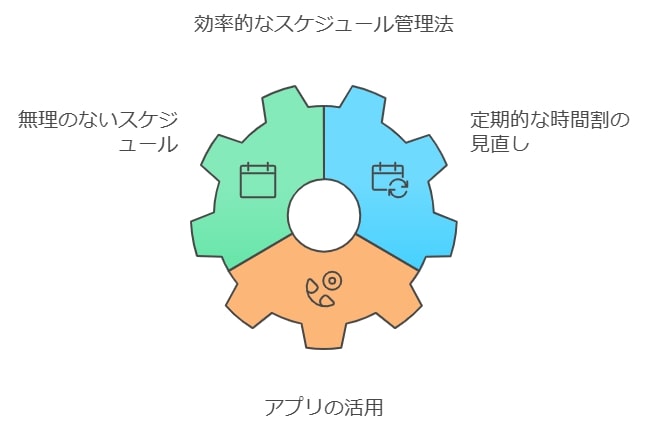 スケジュールを守るためのコツとアプリ活用術