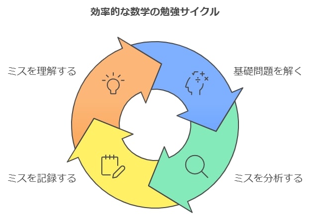 数学の効率的勉強法：基本問題を繰り返し解く