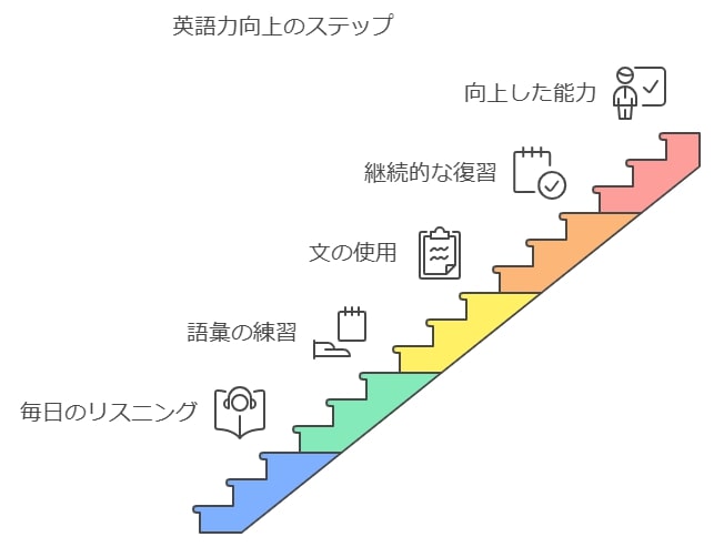 英語の効率的勉強法：リスニングと単語の反復